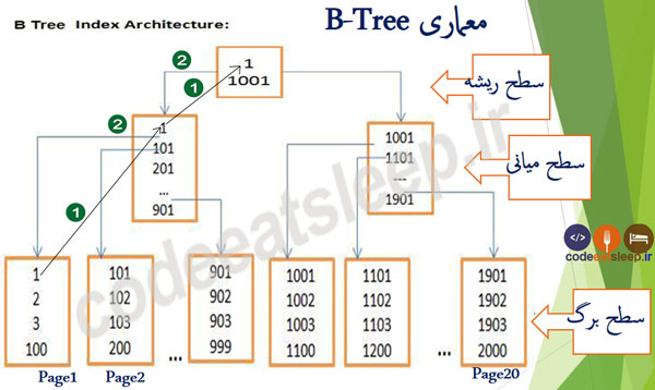 what-is-b-tree-index-architecture