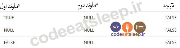 and-operation-with-null