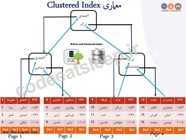 clustered-index-architecture