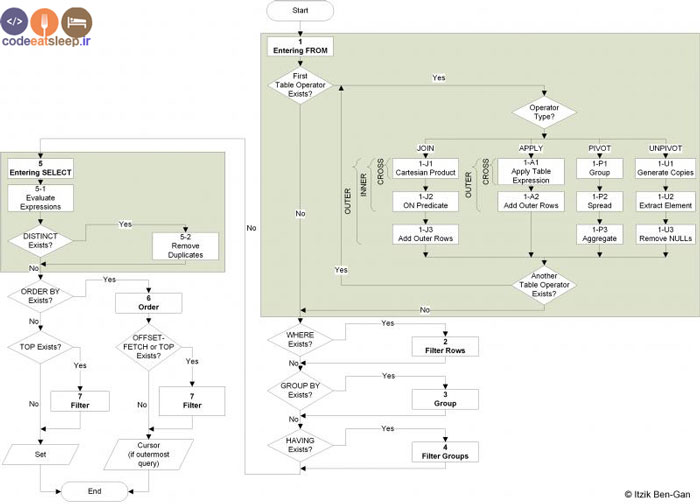 Logical-query-processing-flow-chart