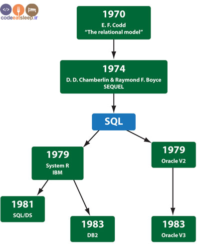 sql-or-sequel-history